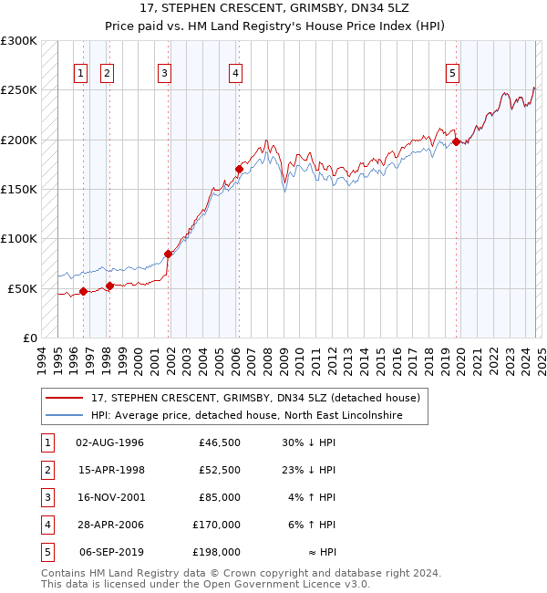 17, STEPHEN CRESCENT, GRIMSBY, DN34 5LZ: Price paid vs HM Land Registry's House Price Index