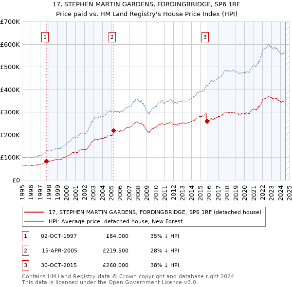 17, STEPHEN MARTIN GARDENS, FORDINGBRIDGE, SP6 1RF: Price paid vs HM Land Registry's House Price Index