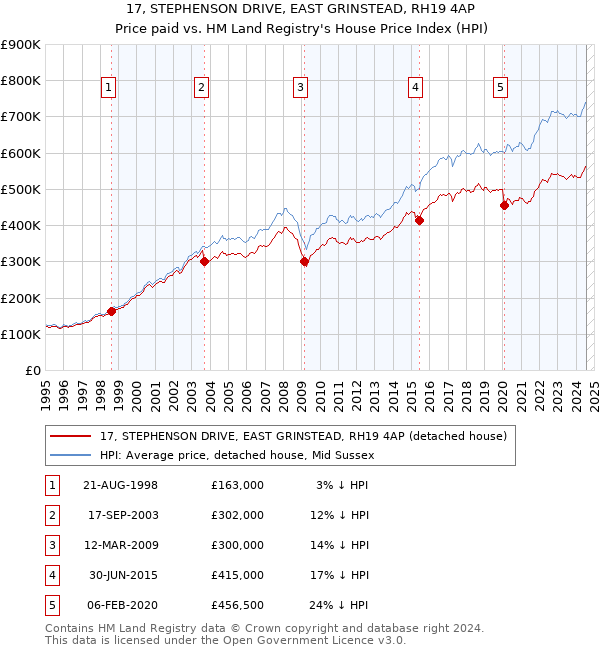 17, STEPHENSON DRIVE, EAST GRINSTEAD, RH19 4AP: Price paid vs HM Land Registry's House Price Index