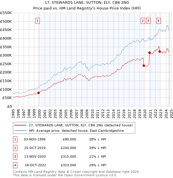 17, STEWARDS LANE, SUTTON, ELY, CB6 2NG: Price paid vs HM Land Registry's House Price Index