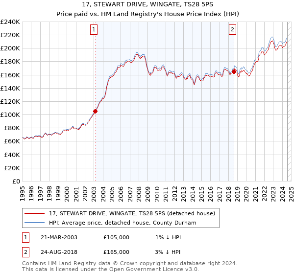 17, STEWART DRIVE, WINGATE, TS28 5PS: Price paid vs HM Land Registry's House Price Index