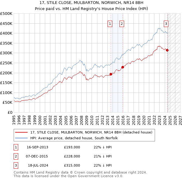 17, STILE CLOSE, MULBARTON, NORWICH, NR14 8BH: Price paid vs HM Land Registry's House Price Index