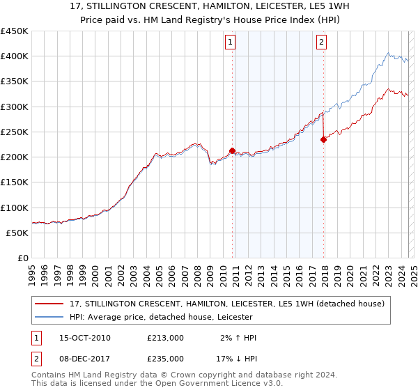 17, STILLINGTON CRESCENT, HAMILTON, LEICESTER, LE5 1WH: Price paid vs HM Land Registry's House Price Index