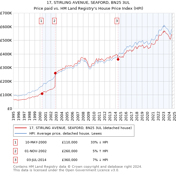 17, STIRLING AVENUE, SEAFORD, BN25 3UL: Price paid vs HM Land Registry's House Price Index