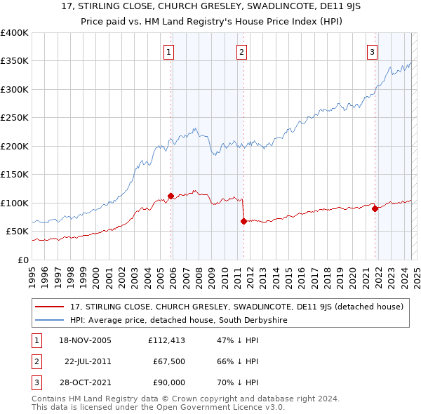 17, STIRLING CLOSE, CHURCH GRESLEY, SWADLINCOTE, DE11 9JS: Price paid vs HM Land Registry's House Price Index