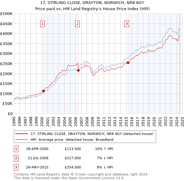 17, STIRLING CLOSE, DRAYTON, NORWICH, NR8 6GY: Price paid vs HM Land Registry's House Price Index