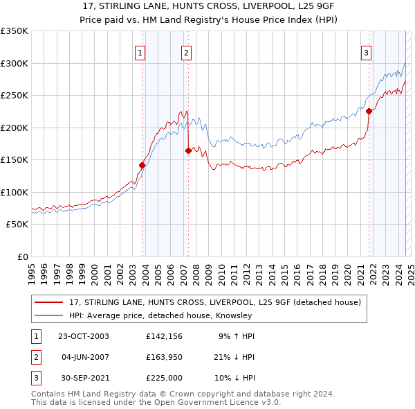 17, STIRLING LANE, HUNTS CROSS, LIVERPOOL, L25 9GF: Price paid vs HM Land Registry's House Price Index