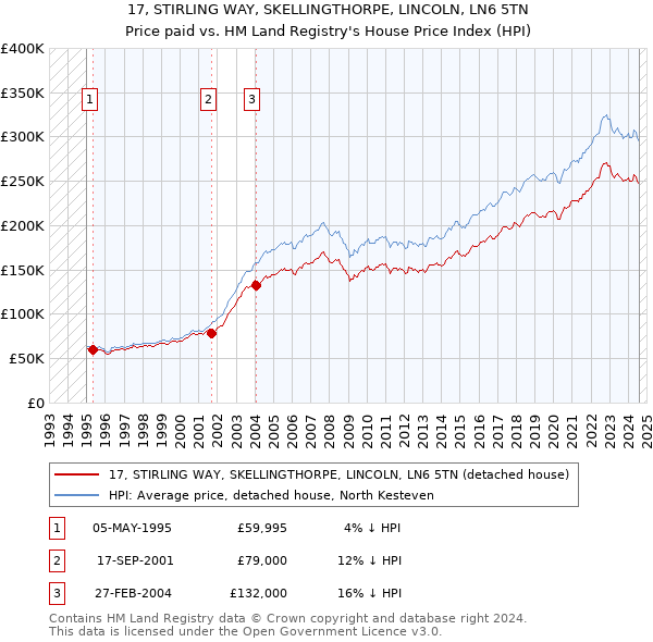 17, STIRLING WAY, SKELLINGTHORPE, LINCOLN, LN6 5TN: Price paid vs HM Land Registry's House Price Index