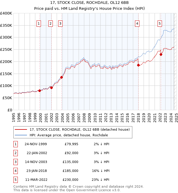 17, STOCK CLOSE, ROCHDALE, OL12 6BB: Price paid vs HM Land Registry's House Price Index