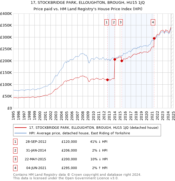 17, STOCKBRIDGE PARK, ELLOUGHTON, BROUGH, HU15 1JQ: Price paid vs HM Land Registry's House Price Index