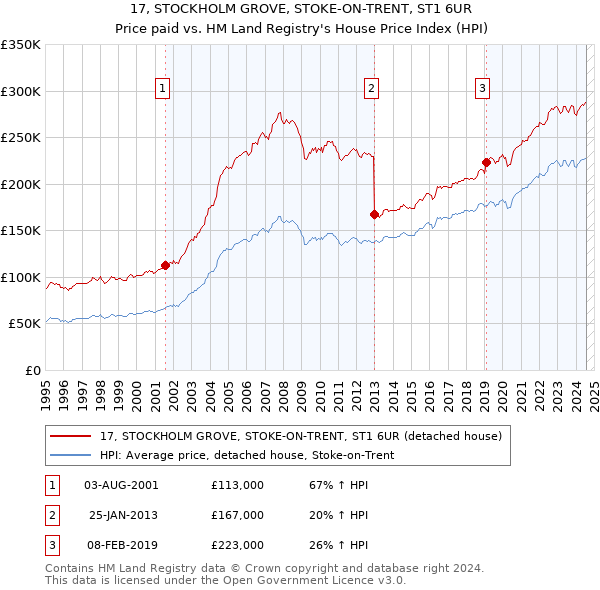 17, STOCKHOLM GROVE, STOKE-ON-TRENT, ST1 6UR: Price paid vs HM Land Registry's House Price Index