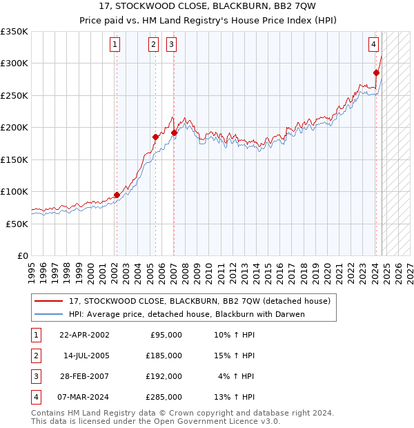 17, STOCKWOOD CLOSE, BLACKBURN, BB2 7QW: Price paid vs HM Land Registry's House Price Index