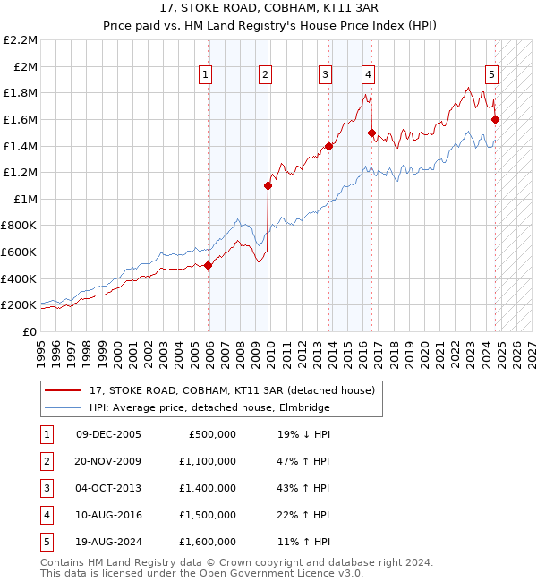 17, STOKE ROAD, COBHAM, KT11 3AR: Price paid vs HM Land Registry's House Price Index