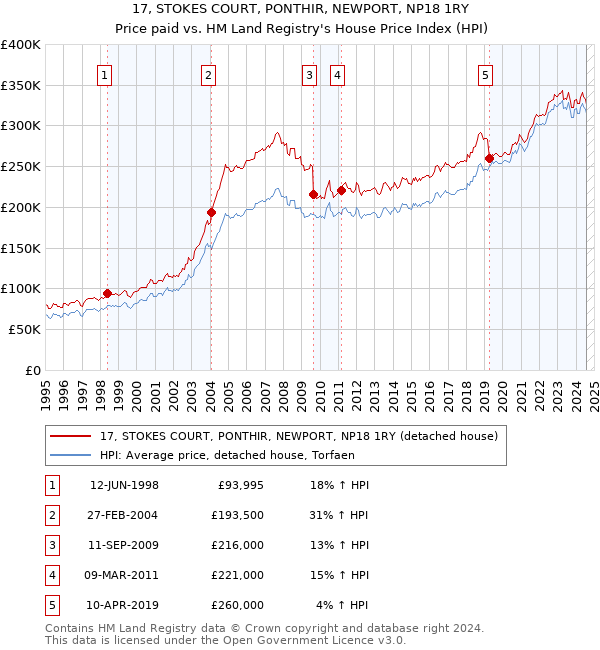 17, STOKES COURT, PONTHIR, NEWPORT, NP18 1RY: Price paid vs HM Land Registry's House Price Index