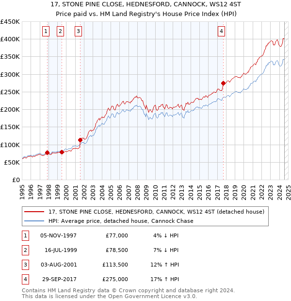 17, STONE PINE CLOSE, HEDNESFORD, CANNOCK, WS12 4ST: Price paid vs HM Land Registry's House Price Index