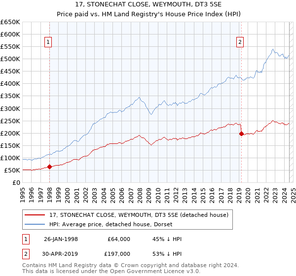 17, STONECHAT CLOSE, WEYMOUTH, DT3 5SE: Price paid vs HM Land Registry's House Price Index