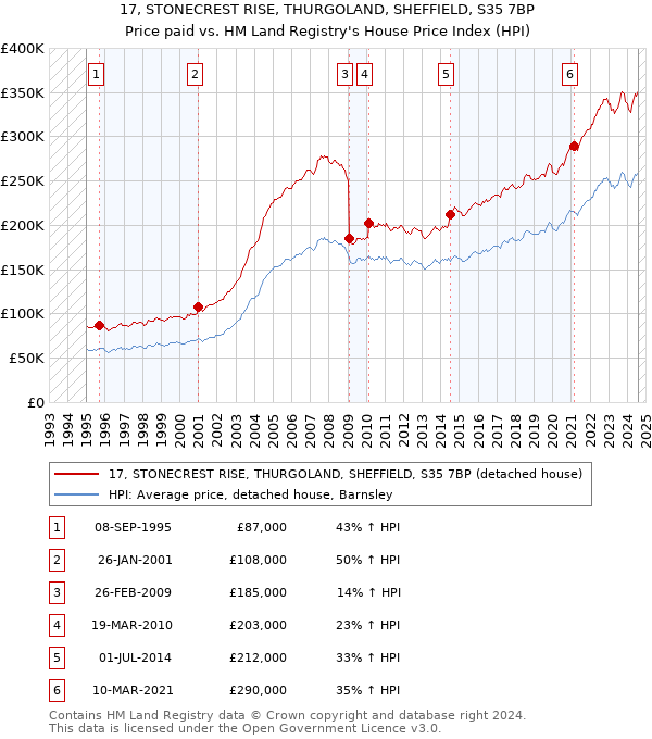 17, STONECREST RISE, THURGOLAND, SHEFFIELD, S35 7BP: Price paid vs HM Land Registry's House Price Index