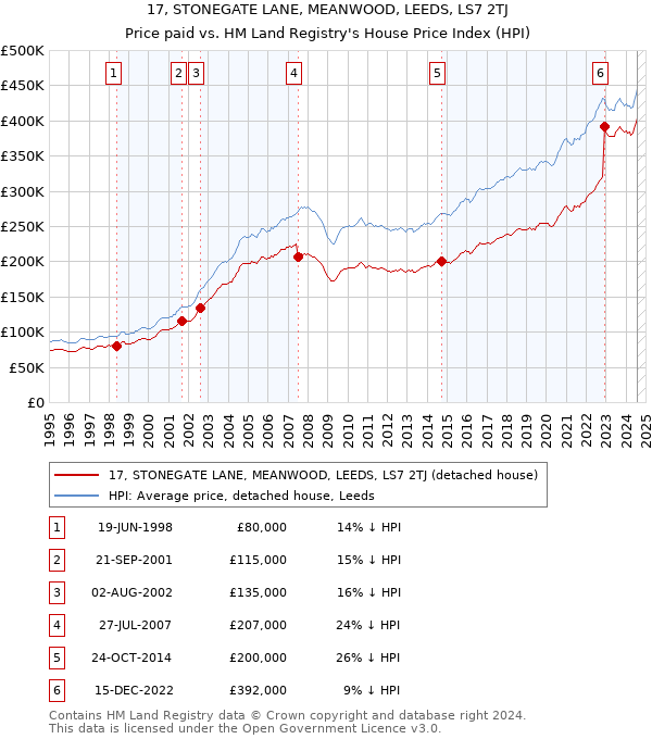 17, STONEGATE LANE, MEANWOOD, LEEDS, LS7 2TJ: Price paid vs HM Land Registry's House Price Index