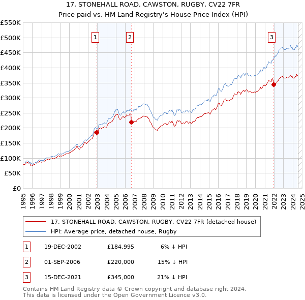 17, STONEHALL ROAD, CAWSTON, RUGBY, CV22 7FR: Price paid vs HM Land Registry's House Price Index