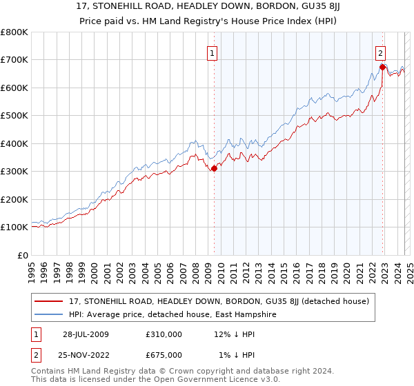 17, STONEHILL ROAD, HEADLEY DOWN, BORDON, GU35 8JJ: Price paid vs HM Land Registry's House Price Index