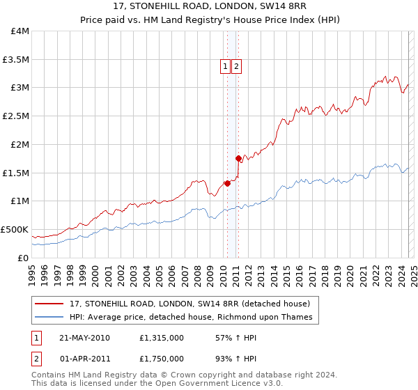 17, STONEHILL ROAD, LONDON, SW14 8RR: Price paid vs HM Land Registry's House Price Index