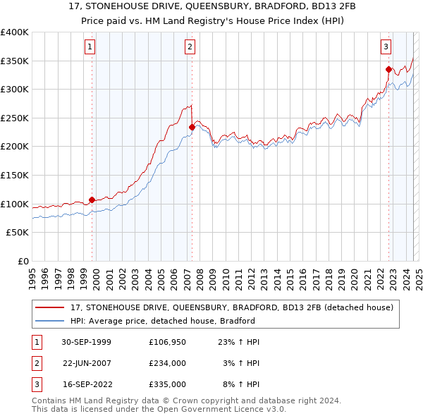 17, STONEHOUSE DRIVE, QUEENSBURY, BRADFORD, BD13 2FB: Price paid vs HM Land Registry's House Price Index