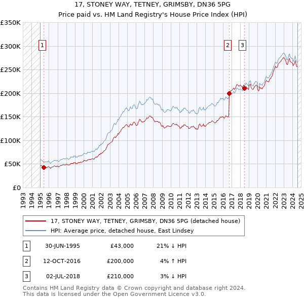 17, STONEY WAY, TETNEY, GRIMSBY, DN36 5PG: Price paid vs HM Land Registry's House Price Index