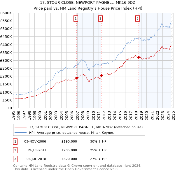 17, STOUR CLOSE, NEWPORT PAGNELL, MK16 9DZ: Price paid vs HM Land Registry's House Price Index