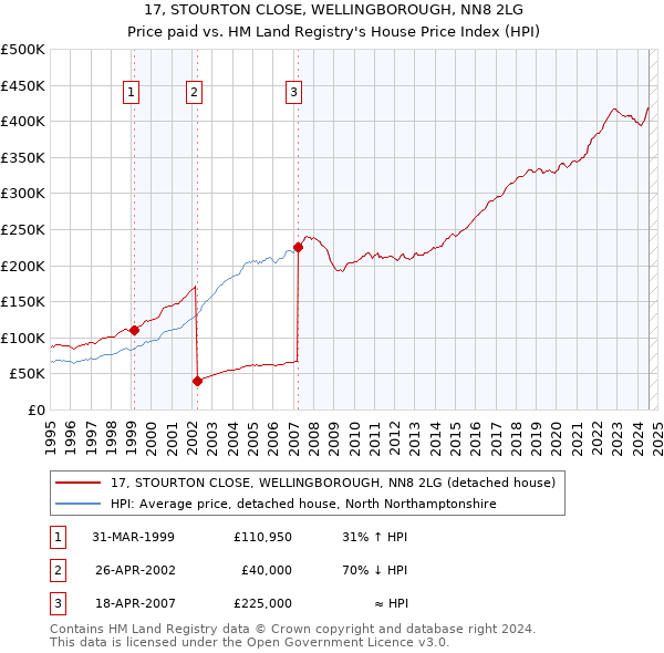 17, STOURTON CLOSE, WELLINGBOROUGH, NN8 2LG: Price paid vs HM Land Registry's House Price Index