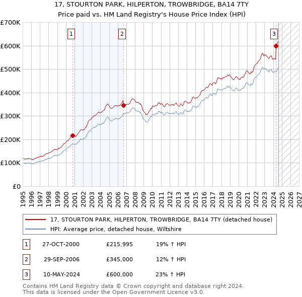 17, STOURTON PARK, HILPERTON, TROWBRIDGE, BA14 7TY: Price paid vs HM Land Registry's House Price Index