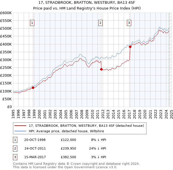 17, STRADBROOK, BRATTON, WESTBURY, BA13 4SF: Price paid vs HM Land Registry's House Price Index