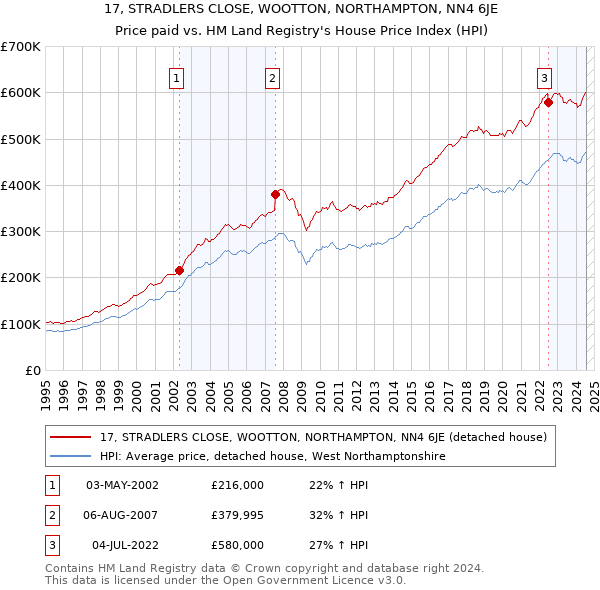 17, STRADLERS CLOSE, WOOTTON, NORTHAMPTON, NN4 6JE: Price paid vs HM Land Registry's House Price Index