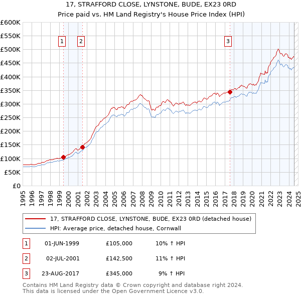 17, STRAFFORD CLOSE, LYNSTONE, BUDE, EX23 0RD: Price paid vs HM Land Registry's House Price Index