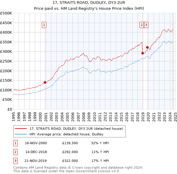 17, STRAITS ROAD, DUDLEY, DY3 2UR: Price paid vs HM Land Registry's House Price Index