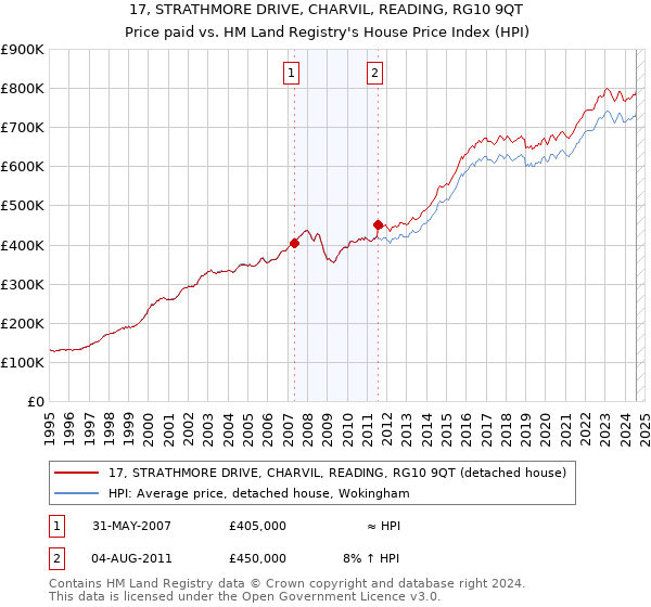 17, STRATHMORE DRIVE, CHARVIL, READING, RG10 9QT: Price paid vs HM Land Registry's House Price Index