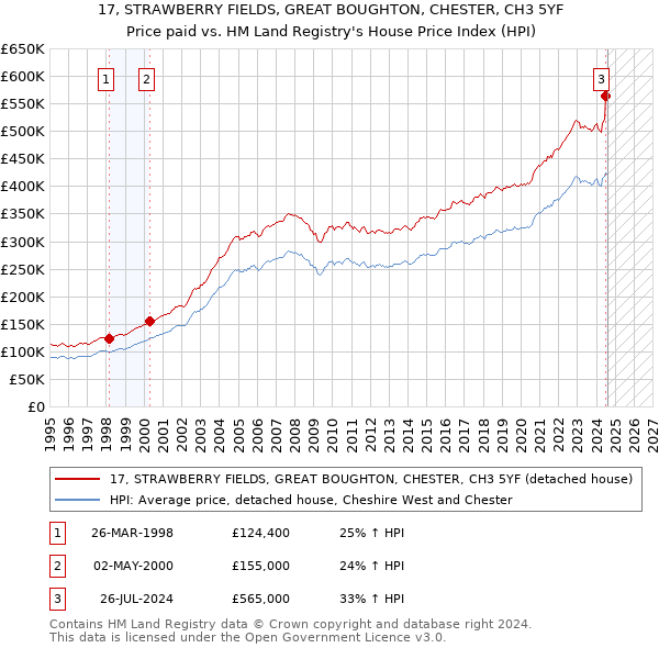 17, STRAWBERRY FIELDS, GREAT BOUGHTON, CHESTER, CH3 5YF: Price paid vs HM Land Registry's House Price Index