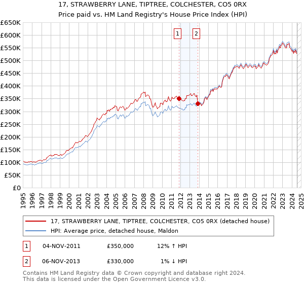 17, STRAWBERRY LANE, TIPTREE, COLCHESTER, CO5 0RX: Price paid vs HM Land Registry's House Price Index