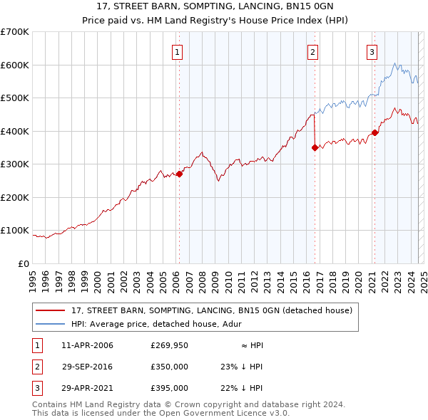 17, STREET BARN, SOMPTING, LANCING, BN15 0GN: Price paid vs HM Land Registry's House Price Index