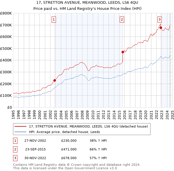 17, STRETTON AVENUE, MEANWOOD, LEEDS, LS6 4QU: Price paid vs HM Land Registry's House Price Index