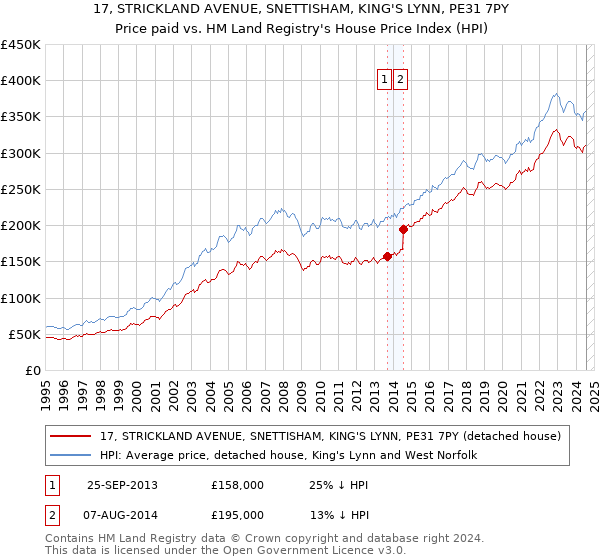 17, STRICKLAND AVENUE, SNETTISHAM, KING'S LYNN, PE31 7PY: Price paid vs HM Land Registry's House Price Index