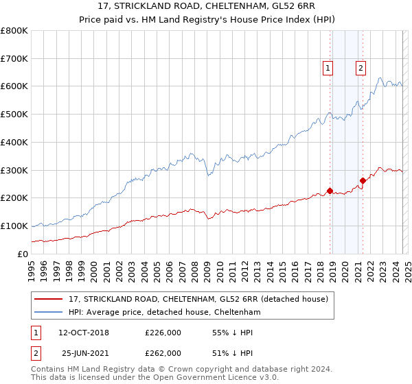 17, STRICKLAND ROAD, CHELTENHAM, GL52 6RR: Price paid vs HM Land Registry's House Price Index