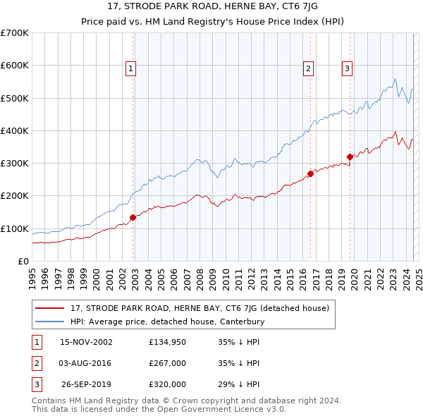 17, STRODE PARK ROAD, HERNE BAY, CT6 7JG: Price paid vs HM Land Registry's House Price Index