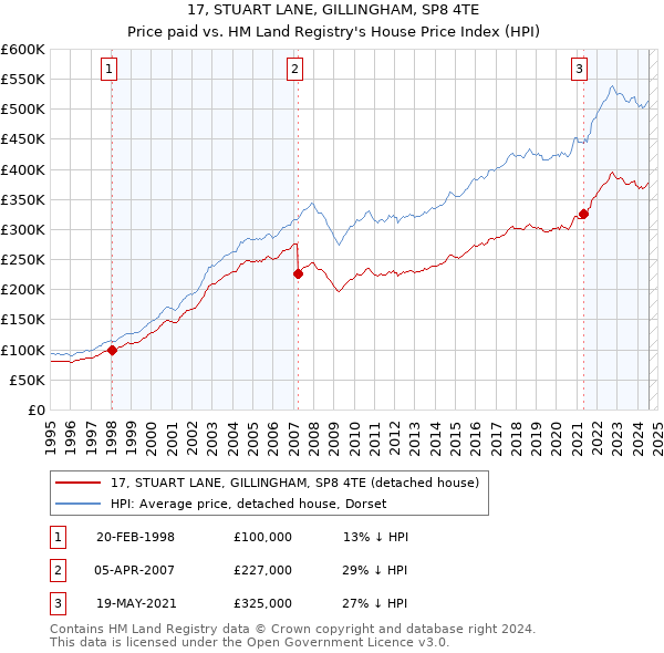 17, STUART LANE, GILLINGHAM, SP8 4TE: Price paid vs HM Land Registry's House Price Index