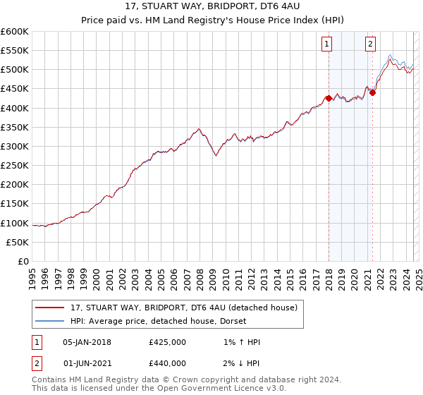 17, STUART WAY, BRIDPORT, DT6 4AU: Price paid vs HM Land Registry's House Price Index