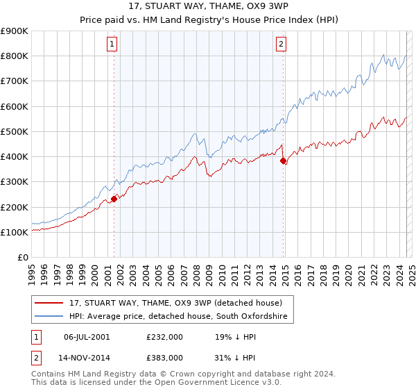 17, STUART WAY, THAME, OX9 3WP: Price paid vs HM Land Registry's House Price Index