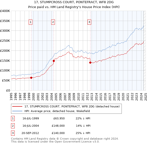 17, STUMPCROSS COURT, PONTEFRACT, WF8 2DG: Price paid vs HM Land Registry's House Price Index