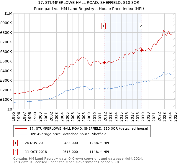 17, STUMPERLOWE HALL ROAD, SHEFFIELD, S10 3QR: Price paid vs HM Land Registry's House Price Index