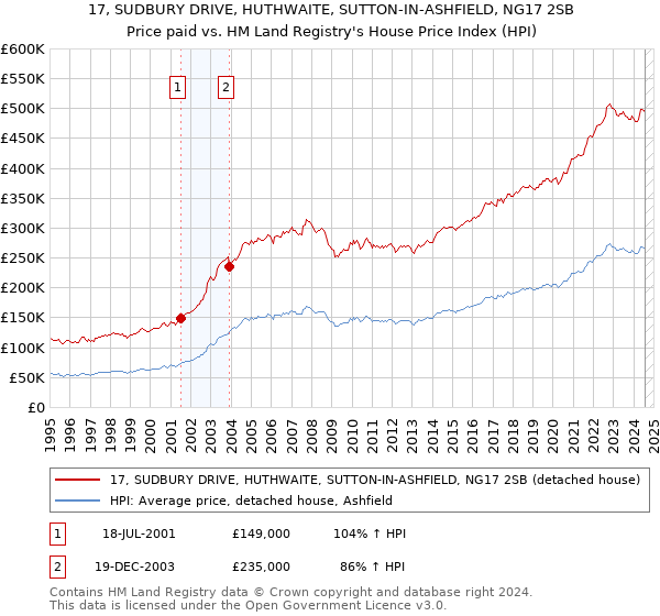 17, SUDBURY DRIVE, HUTHWAITE, SUTTON-IN-ASHFIELD, NG17 2SB: Price paid vs HM Land Registry's House Price Index