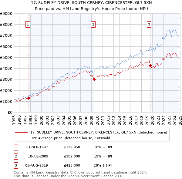 17, SUDELEY DRIVE, SOUTH CERNEY, CIRENCESTER, GL7 5XN: Price paid vs HM Land Registry's House Price Index