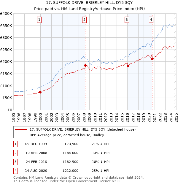 17, SUFFOLK DRIVE, BRIERLEY HILL, DY5 3QY: Price paid vs HM Land Registry's House Price Index